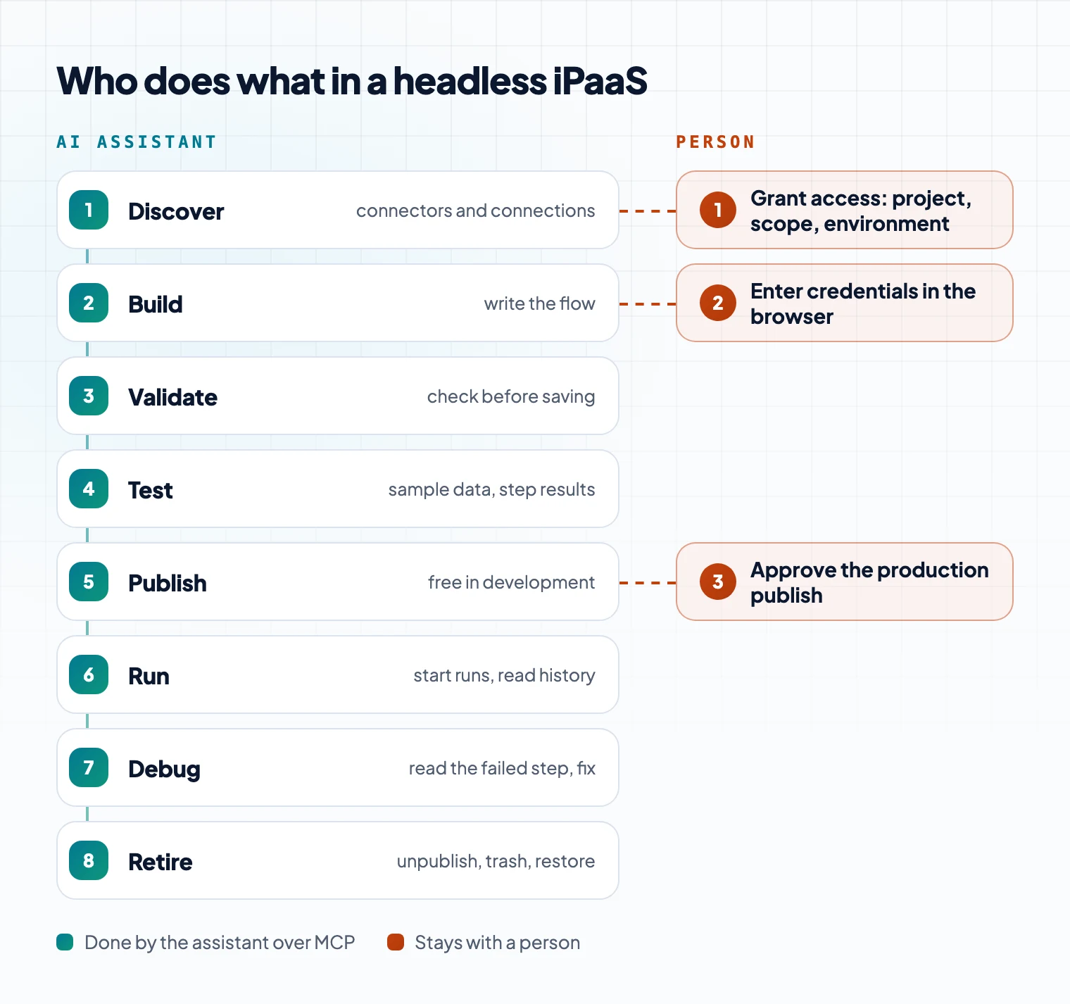 The AI assistant runs eight stages from discover to retire; a person grants access, enters credentials and approves the production publish