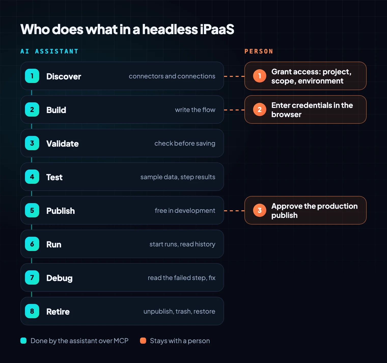 The AI assistant runs eight stages from discover to retire; a person grants access, enters credentials and approves the production publish