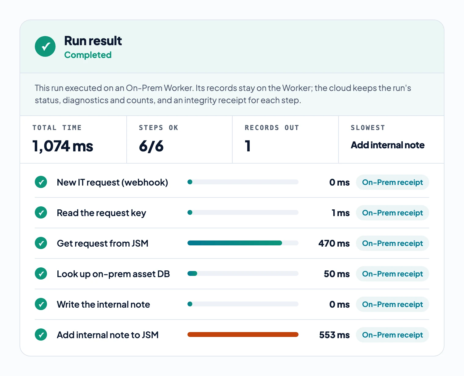 Run result: six steps in 1,074 ms on the On-Prem Worker; database lookup 50 ms, Jira API calls 470 ms and 553 ms