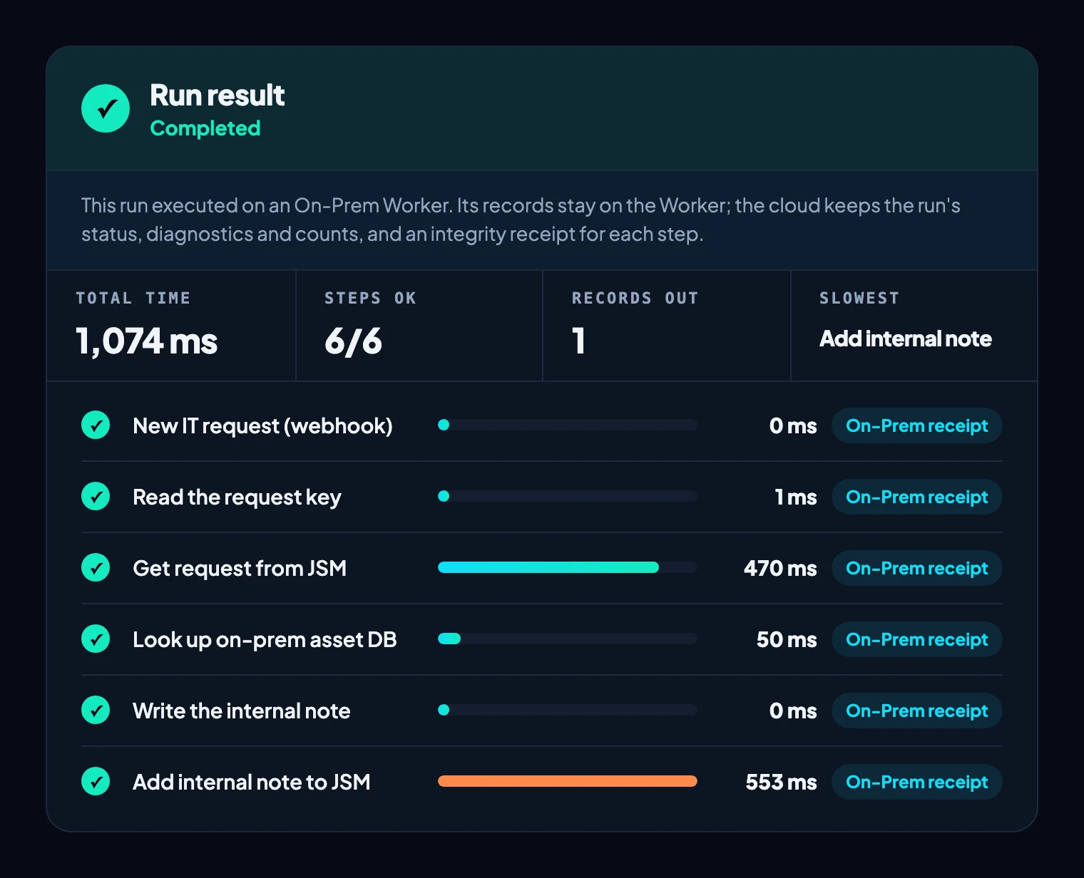 Run result: six steps in 1,074 ms on the On-Prem Worker; database lookup 50 ms, Jira API calls 470 ms and 553 ms