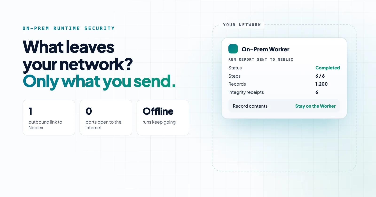 What leaves your network? Only what you send: an On-Prem Worker sends Neblex a run report while record contents stay on the Worker