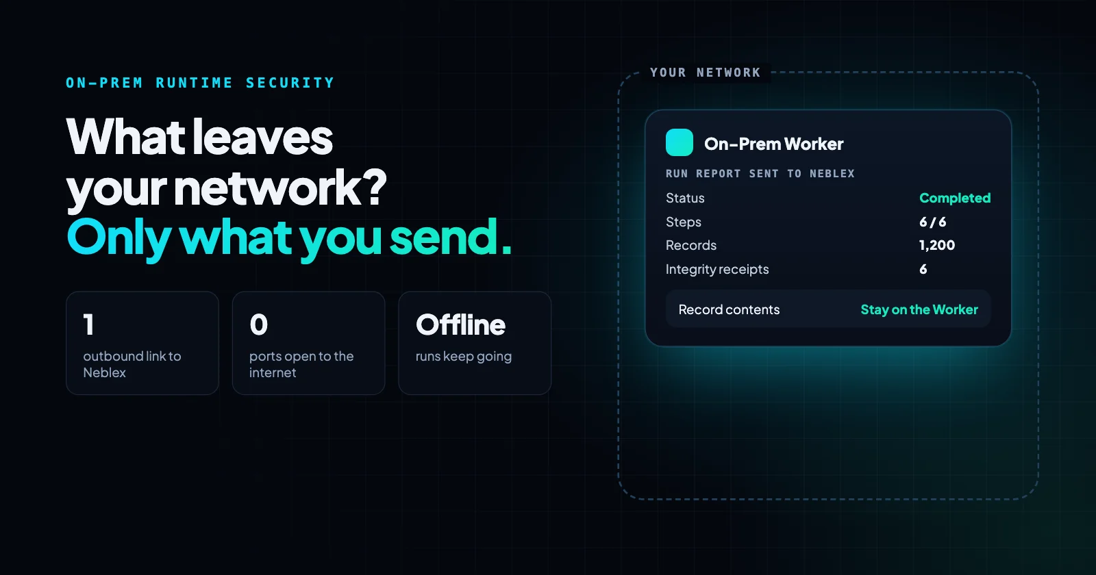 What leaves your network? Only what you send: an On-Prem Worker sends Neblex a run report while record contents stay on the Worker
