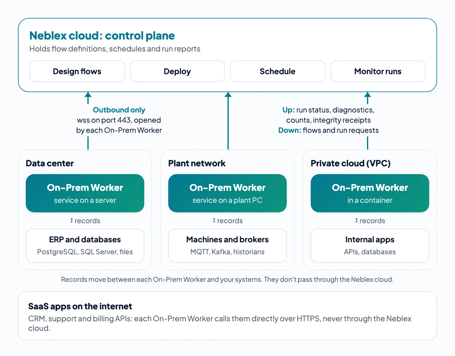 The Neblex cloud control plane above three networks; each On-Prem Worker sends it only run reports, and records reach SaaS apps directly