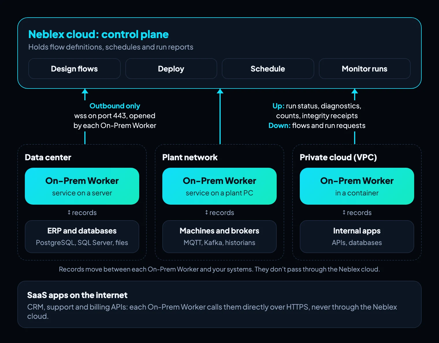 The Neblex cloud control plane above three networks; each On-Prem Worker sends it only run reports, and records reach SaaS apps directly