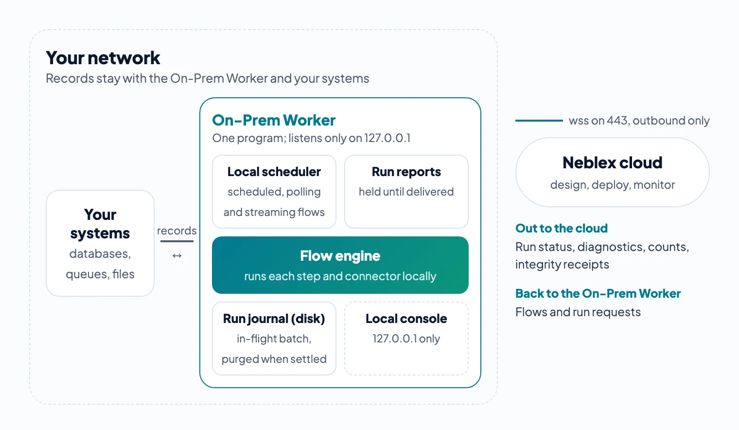 Inside the On-Prem Worker: scheduler, run reports, flow engine, run journal and a 127.0.0.1 console; one outbound link carries reports out