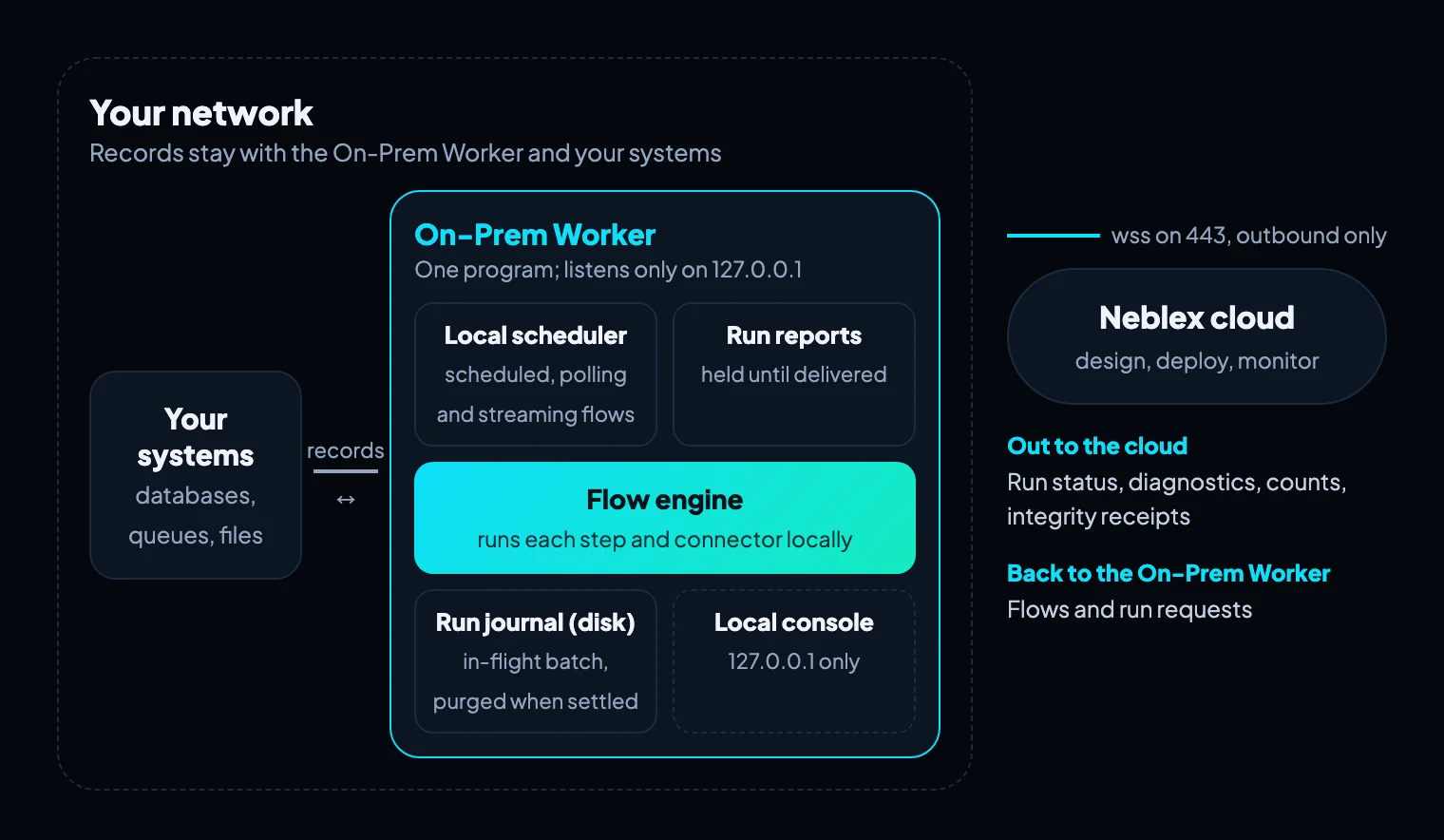 Inside the On-Prem Worker: scheduler, run reports, flow engine, run journal and a 127.0.0.1 console; one outbound link carries reports out