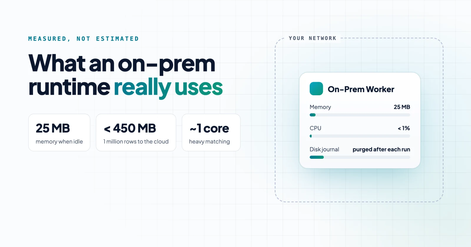 What an on-prem runtime really uses: the On-Prem Worker's measured memory, CPU and disk inside your network