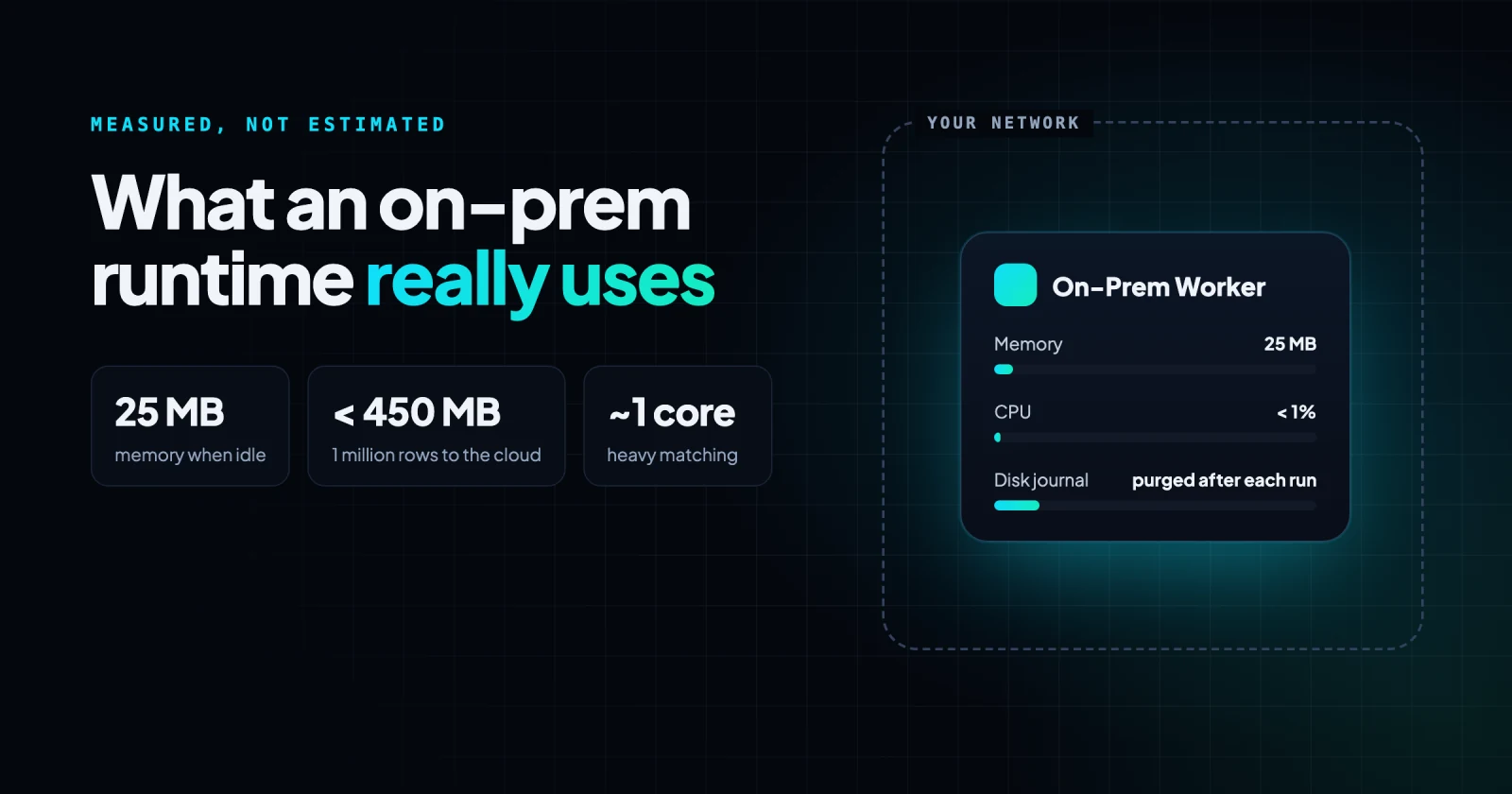 What an on-prem runtime really uses: the On-Prem Worker's measured memory, CPU and disk inside your network