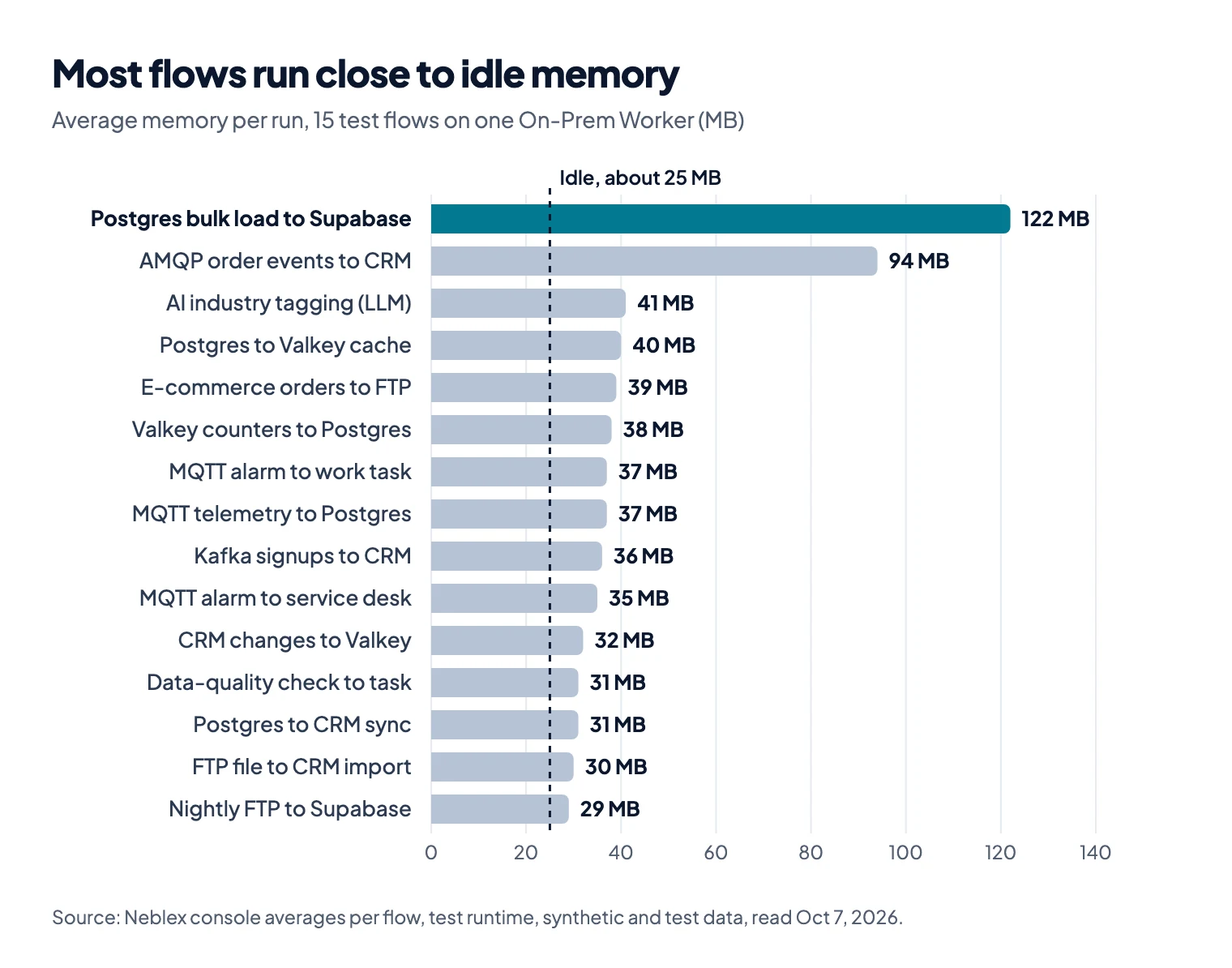 Bar chart of average memory for 15 flows; 14 sit between 29 and 94 MB and one bulk load reaches 122 MB