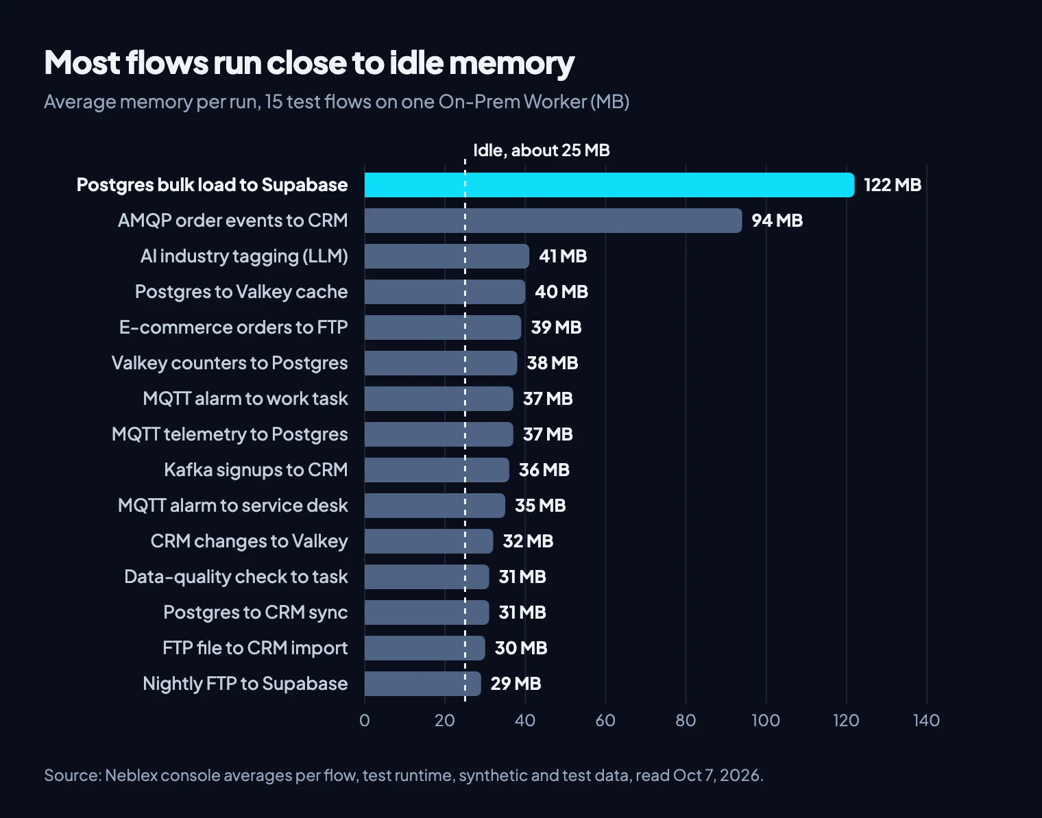 Bar chart of average memory for 15 flows; 14 sit between 29 and 94 MB and one bulk load reaches 122 MB