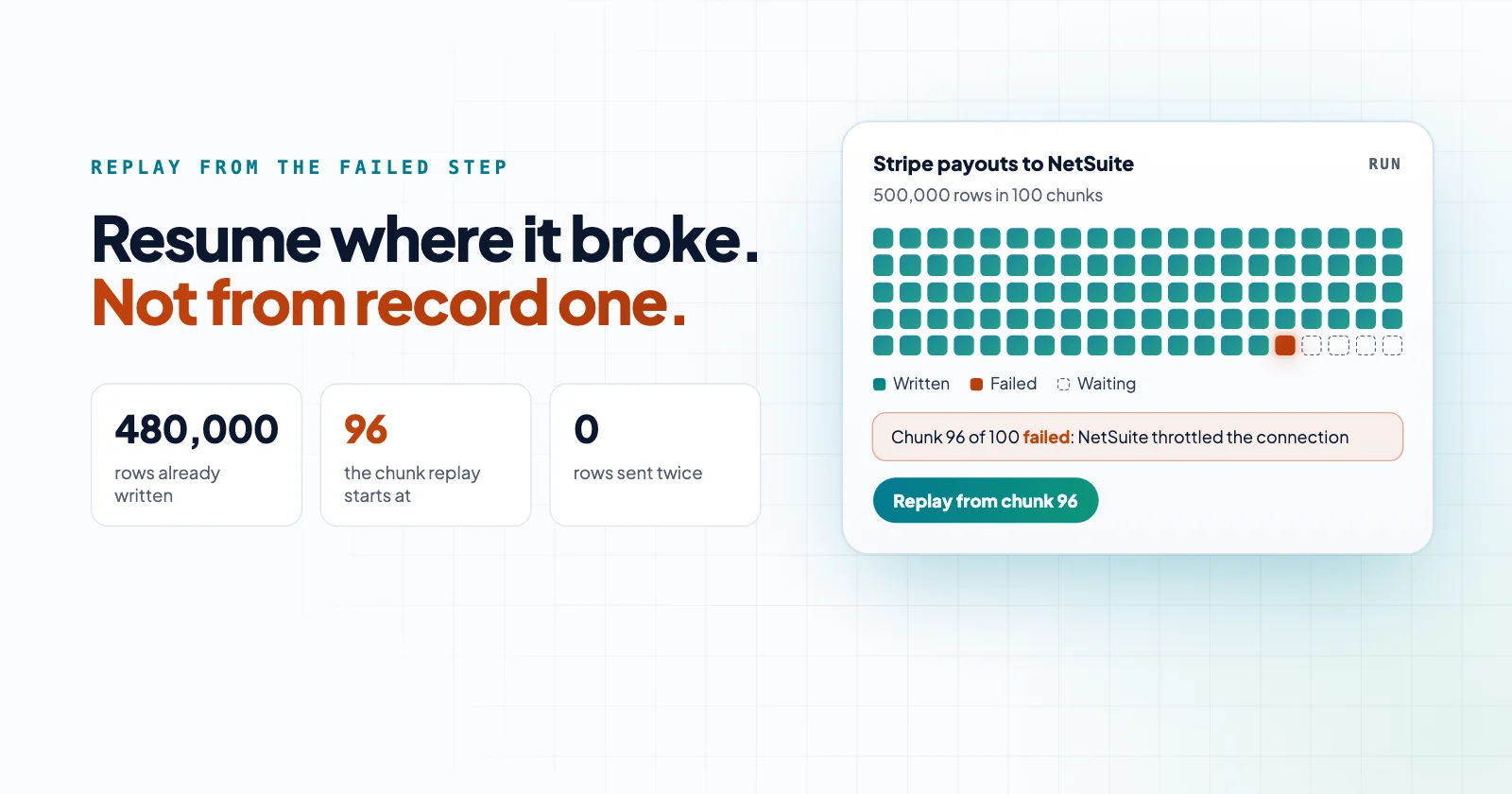 Resume where it broke, not from record one: a Stripe to NetSuite run with chunk 96 of 100 failed, ready to replay from chunk 96