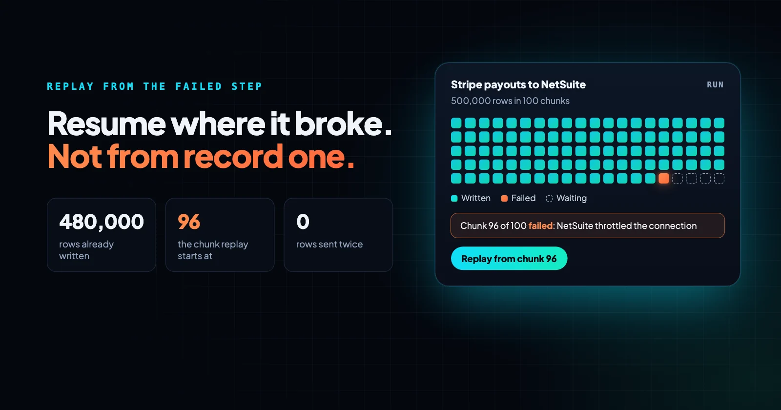 Resume where it broke, not from record one: a Stripe to NetSuite run with chunk 96 of 100 failed, ready to replay from chunk 96